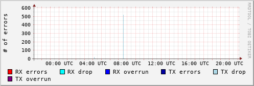 Network Errors