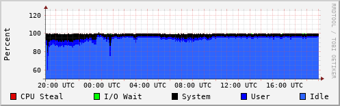 CPU Usage