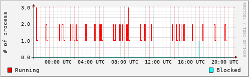 System Loads