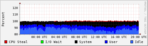 CPU Usage