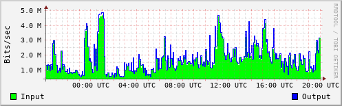 Network Activity
