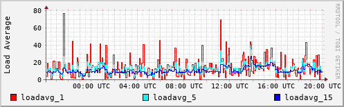 Load Average