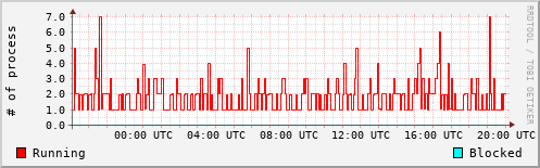 System Loads
