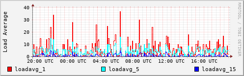Load Average