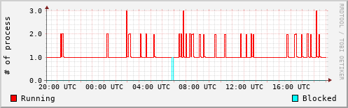 System Loads