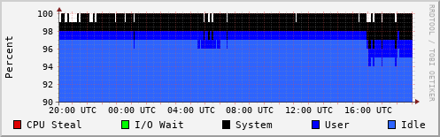 CPU Usage