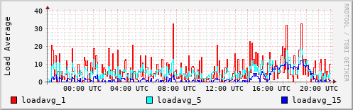 Load Average