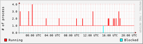 System Loads