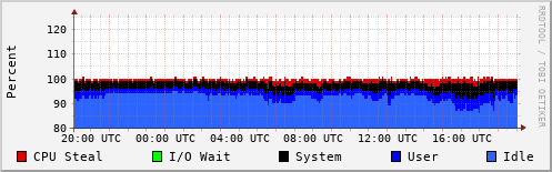 CPU Usage