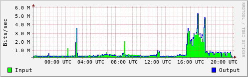 Network Activity