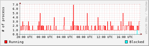 System Loads