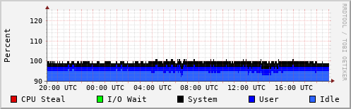 CPU Usage