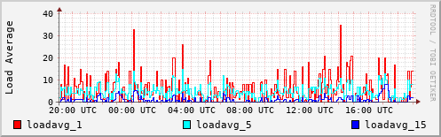 Load Average