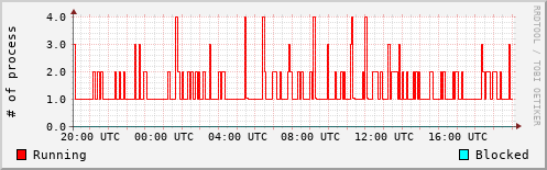 System Loads