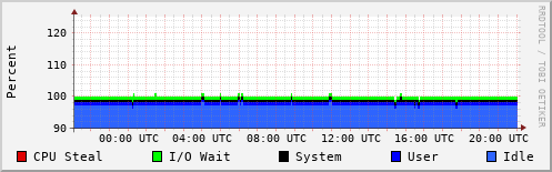 CPU Usage
