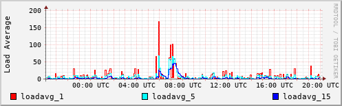 Load Average