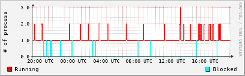 System Loads