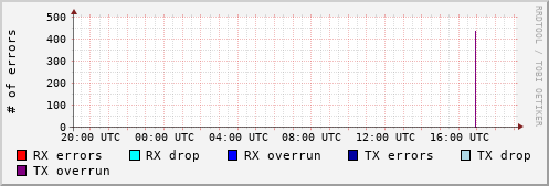 Network Errors