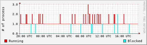 System Loads