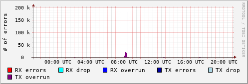 Network Errors