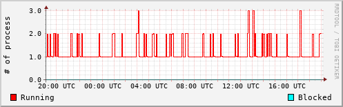 System Loads