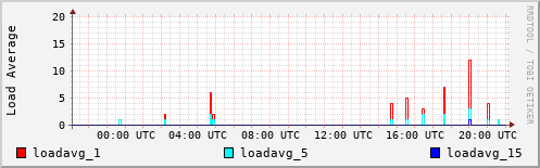 Load Average