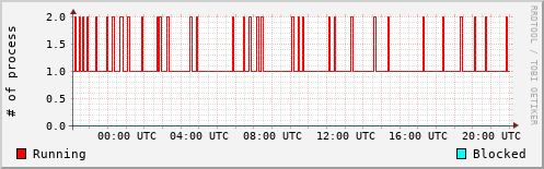System Loads