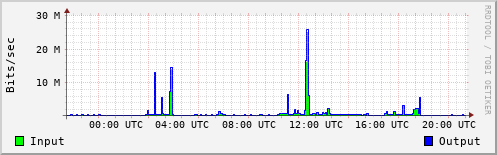 Network Activity