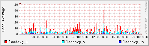 Load Average