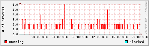System Loads