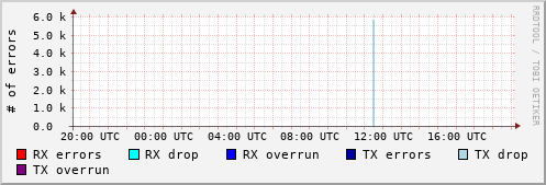 Network Errors