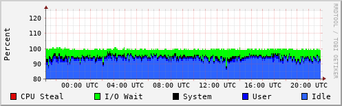 CPU Usage