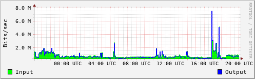 Network Activity