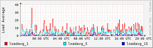 Load Average