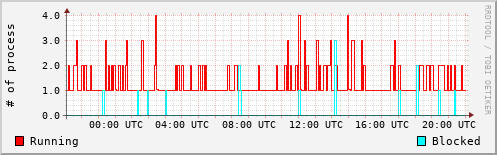 System Loads