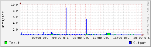 Network Activity
