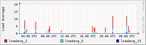 Load Average