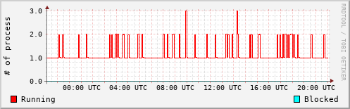 System Loads