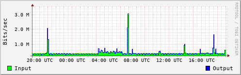 Network Activity