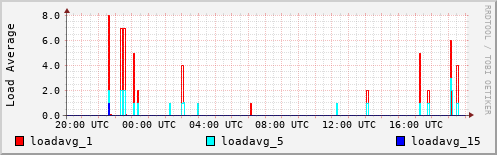 Load Average