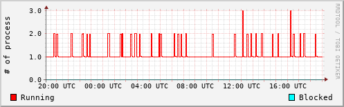System Loads