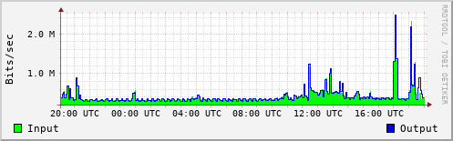 Network Activity