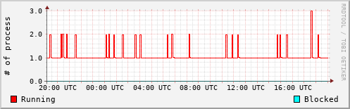 System Loads
