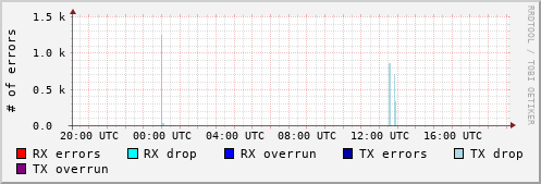 Network Errors