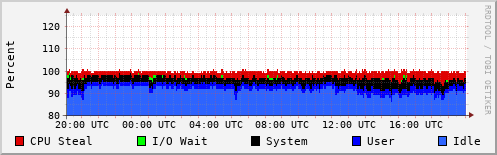CPU Usage
