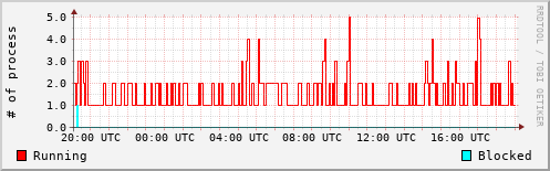 System Loads