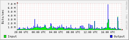 Network Activity