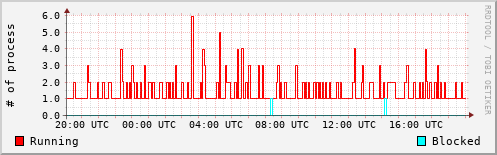 System Loads