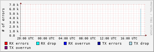 Network Errors
