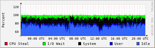 CPU Usage